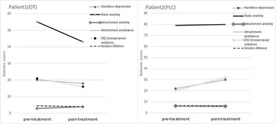 Case Report: Oxytocin and Its Association With Psychotherapy Process and Outcome